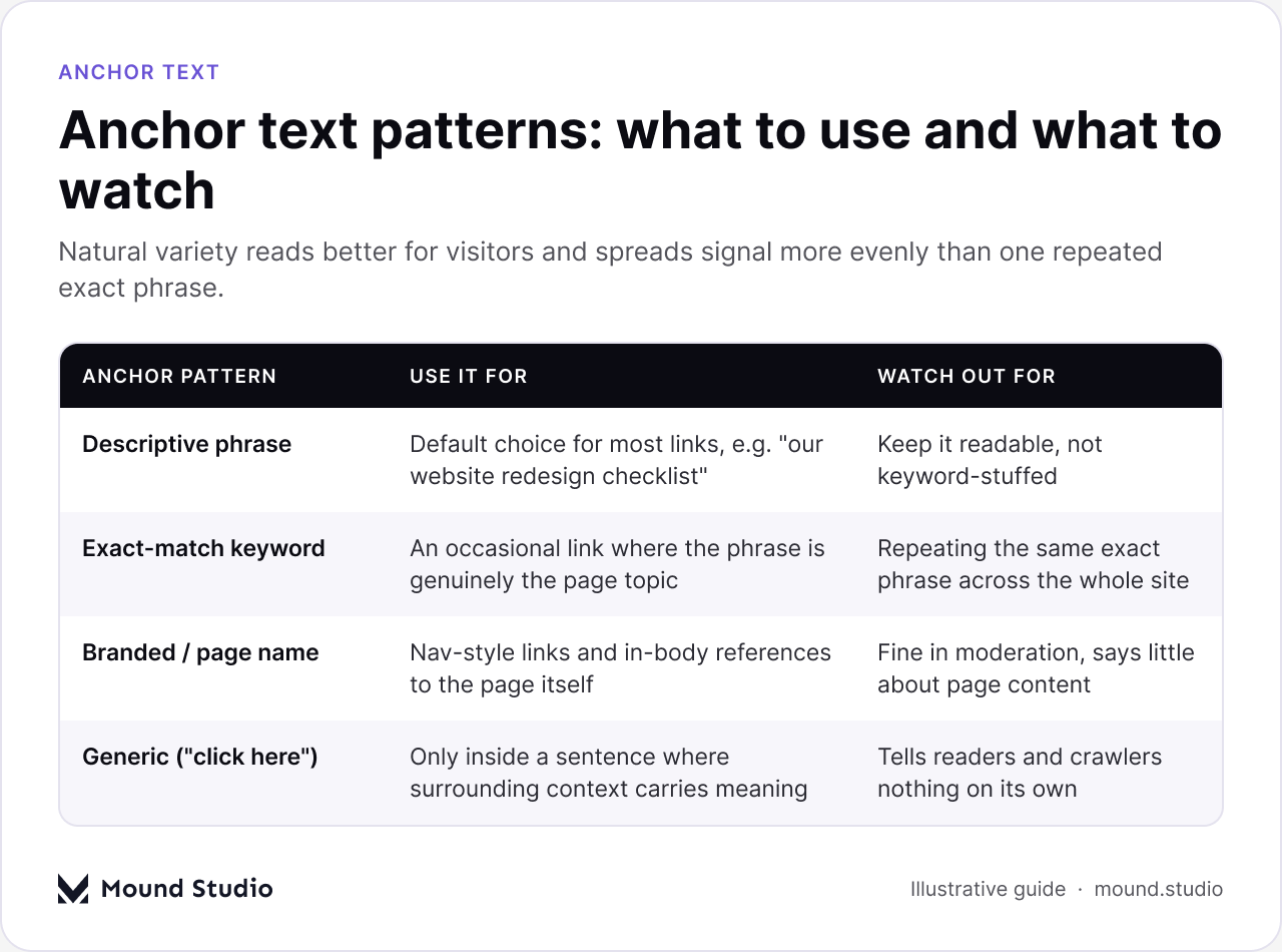 Table comparing anchor text patterns for internal linking SEO, by Mound Studio