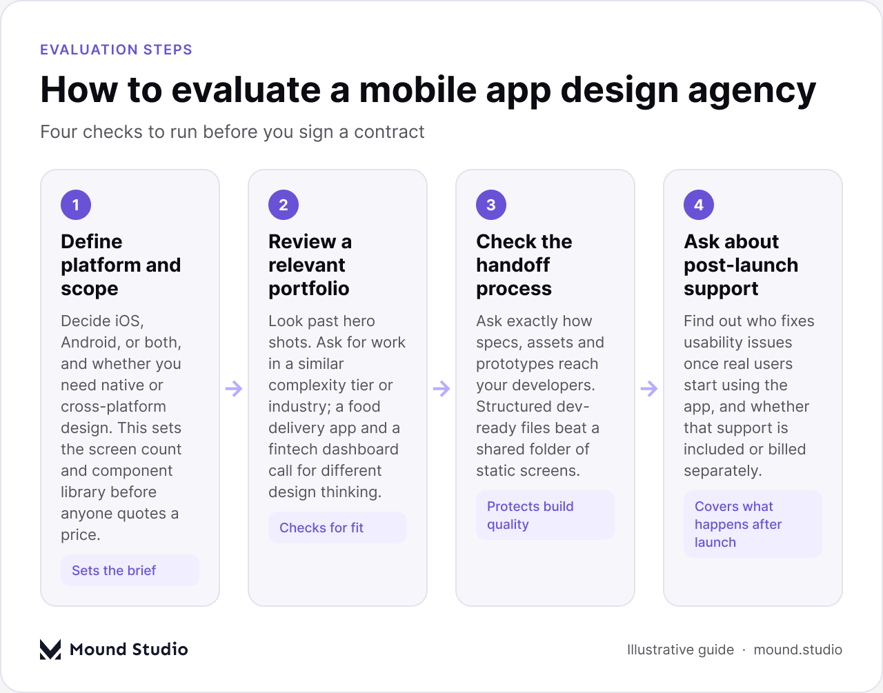 How to evaluate a mobile app design agency infographic, by Mound Studio