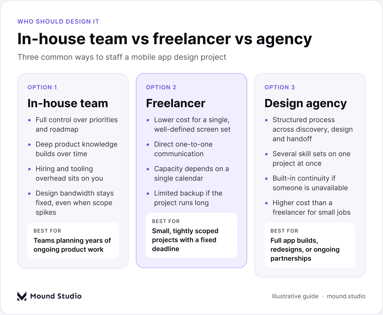 In-house team vs freelancer vs agency comparison for mobile app design, by Mound Studio