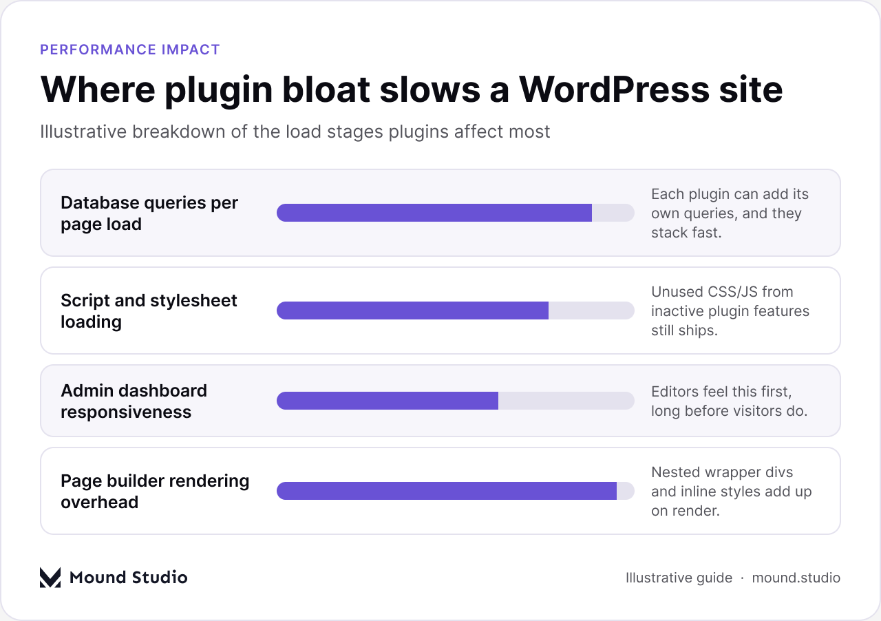 Illustrative bar chart showing where WordPress plugin bloat slows a website, by Mound Studio