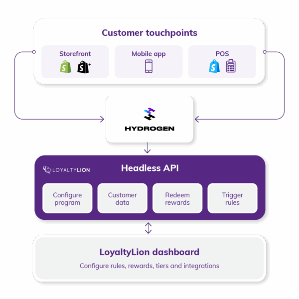 A flow chart showing how LoyaltyLion’s headless API can input dashboard data, program configurations, rules, rewards, and customer data into Shopify Hydrogen, feeding into the storefront, mobile app and POS