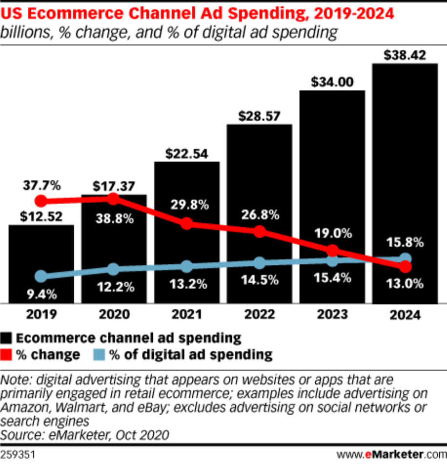 US ecommerce channel ad spending