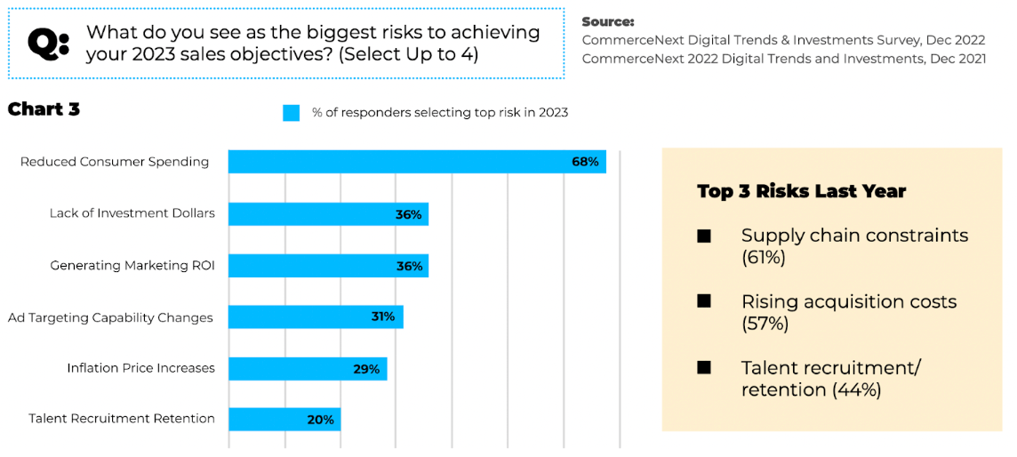 CommerceNext digital trends & investments survey