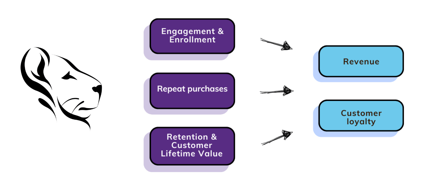 loyalty lion strategy