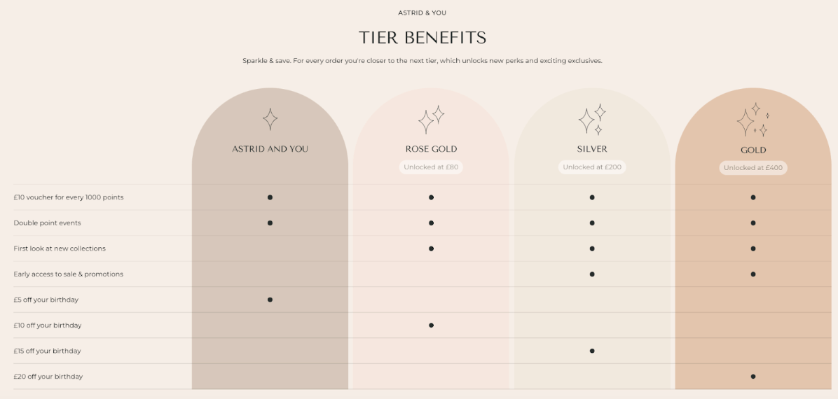 Astrid & Miyu's loyalty program