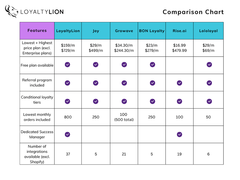 loyalty apps comparison