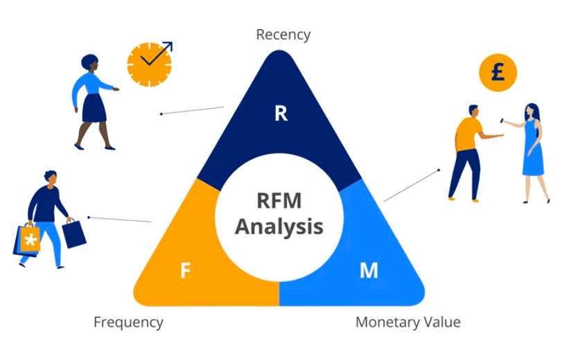 RFM visualization (Hive Marketing Cloud)