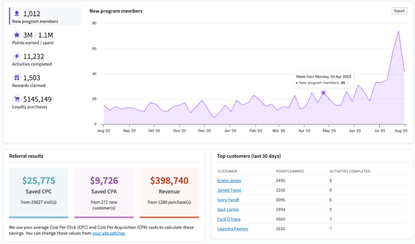 LoyaltyLion analytics
