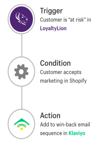 Shopify Flow automations: Workflow example