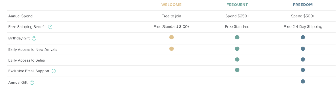 Free Fly tiers