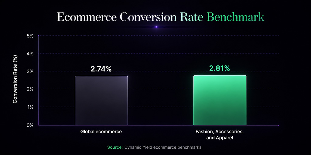 global ecommerce conversion rate of 2.74%, with Fashion, Accessories, and Apparel around 2.81%.