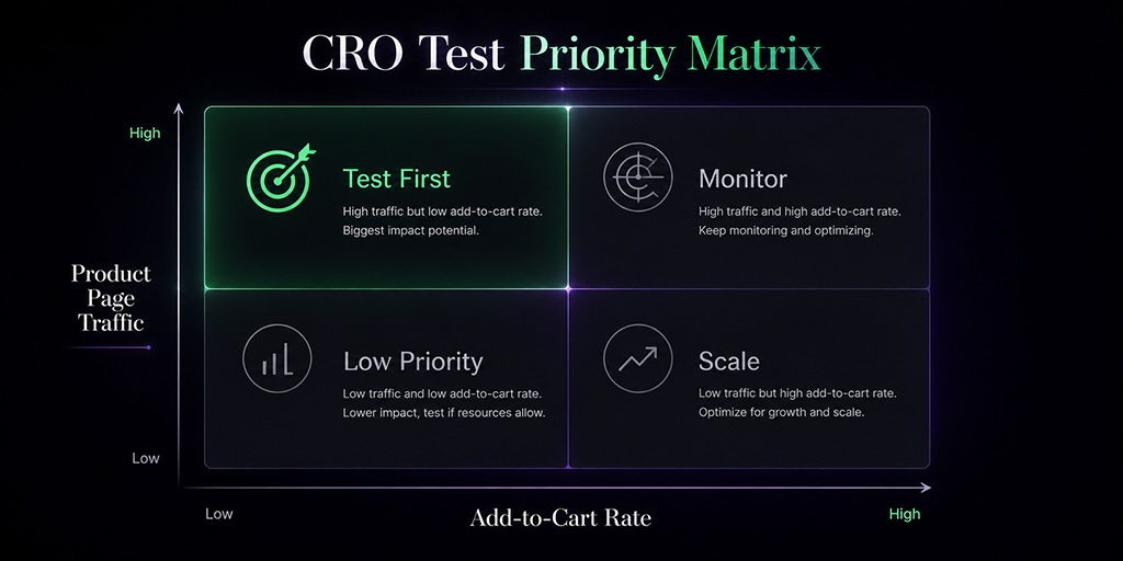 CRO Test Priority Matrix