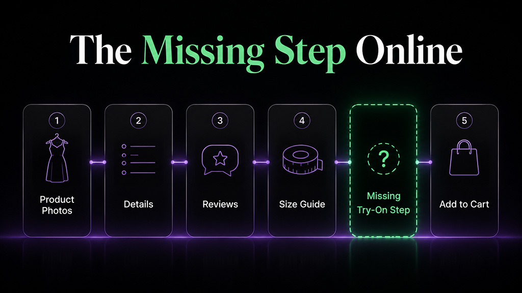 Fashion ecommerce product page flow showing the missing try-on step before add-to-cart
