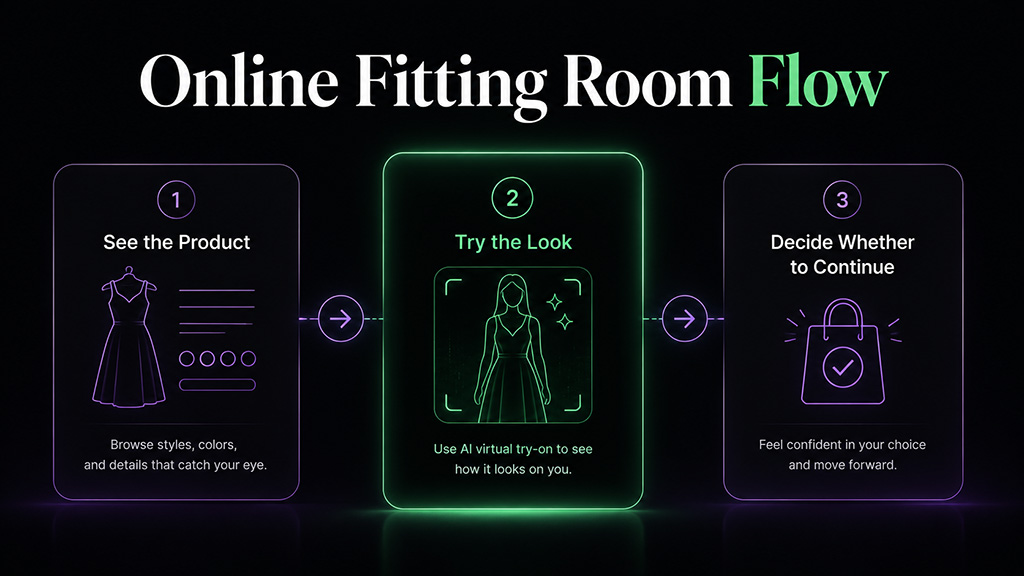 AI virtual try-on shown as the online fitting room step between viewing a product and deciding to continue