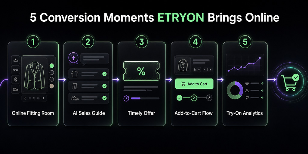 Five ETRYON conversion moments from virtual try-on to add-to-cart