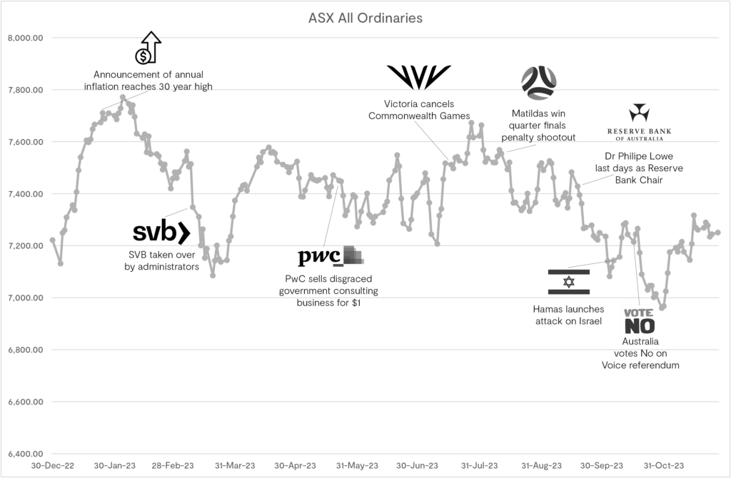 Asx All Ords