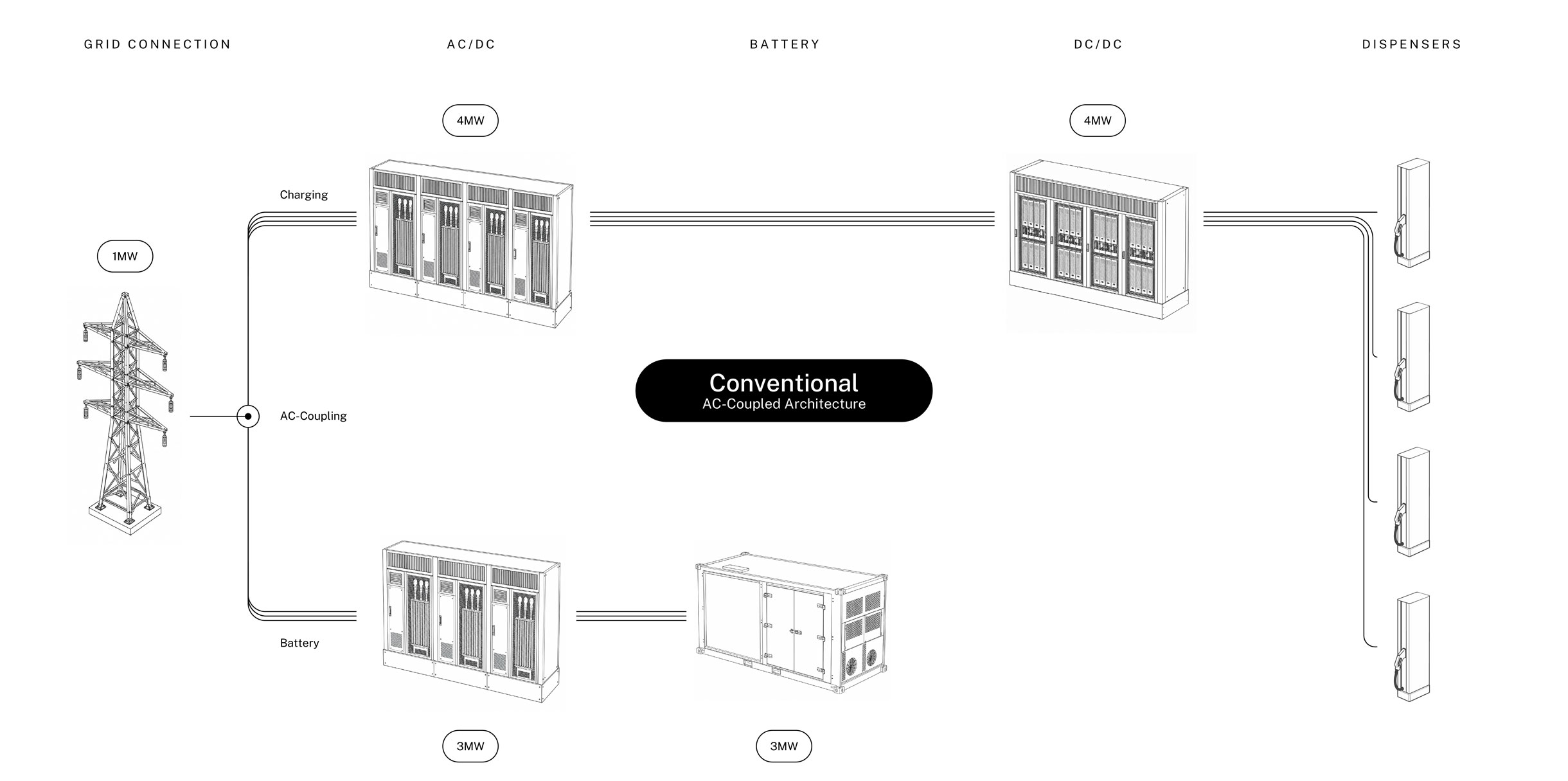 Conventional AC-Coupled Architecture