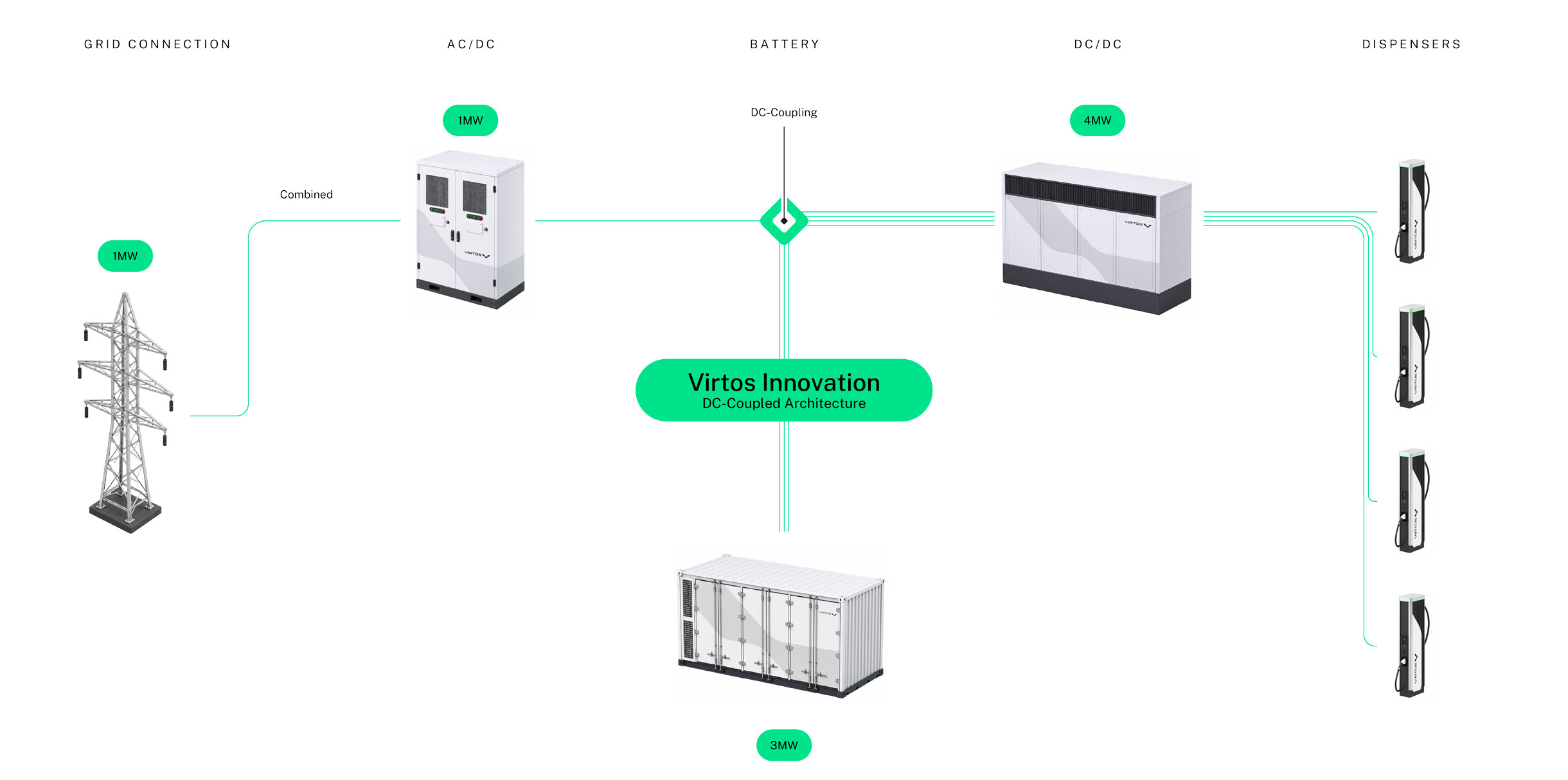 Virtos DC-Coupled Architecture