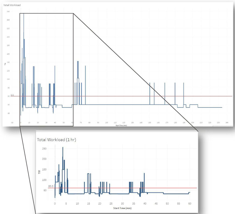 Graph of Dispathers' Cognitive Overload