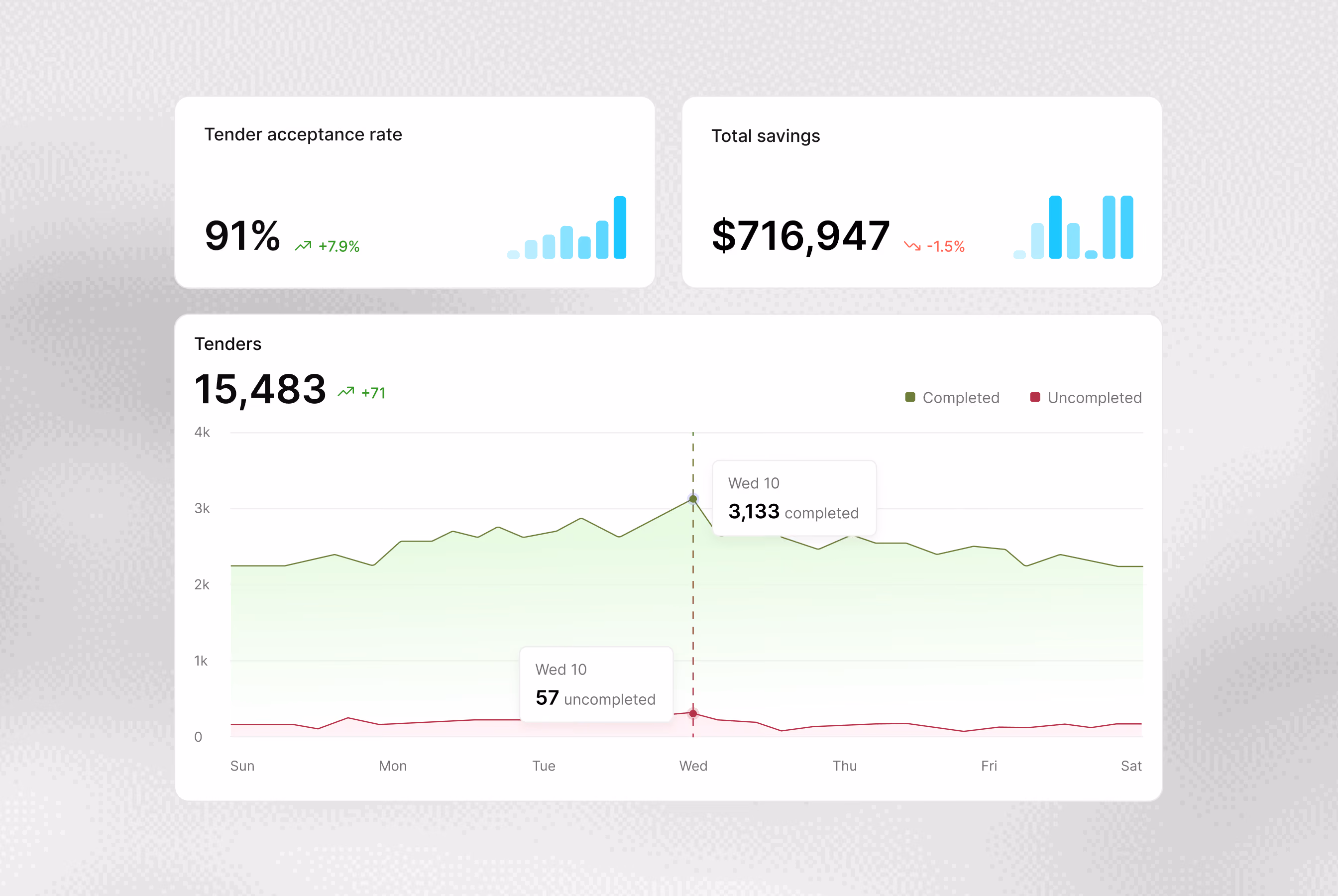 Dashboard displaying tender acceptance rate at 91% with a positive change of 7.9%, total savings of $716,947 with a decrease of 1.5%, and a line graph showing tenders completed and uncompleted throughout the week with 15,483 tenders in total. The graph highlights 3,133 completed and 57 uncompleted tenders on Wednesday the 10th. Completed tenders are represented in green, uncompleted in red.