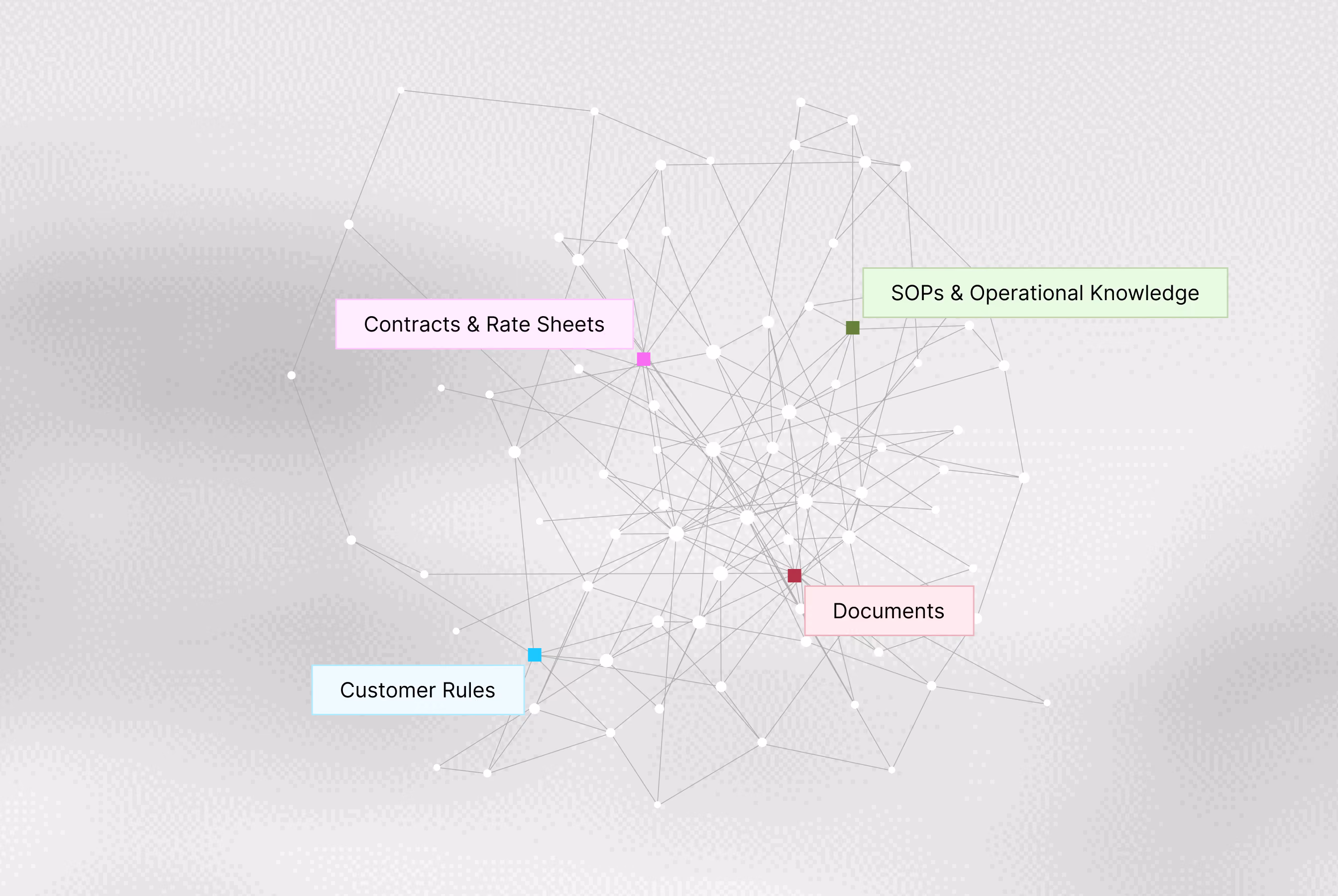 Graph visualization with interconnected white nodes and lines on a light background, highlighting four labeled colored nodes: Contracts & Rate Sheets in pink, SOPs & Operational Knowledge in green, Customer Rules in blue, and Documents in red.