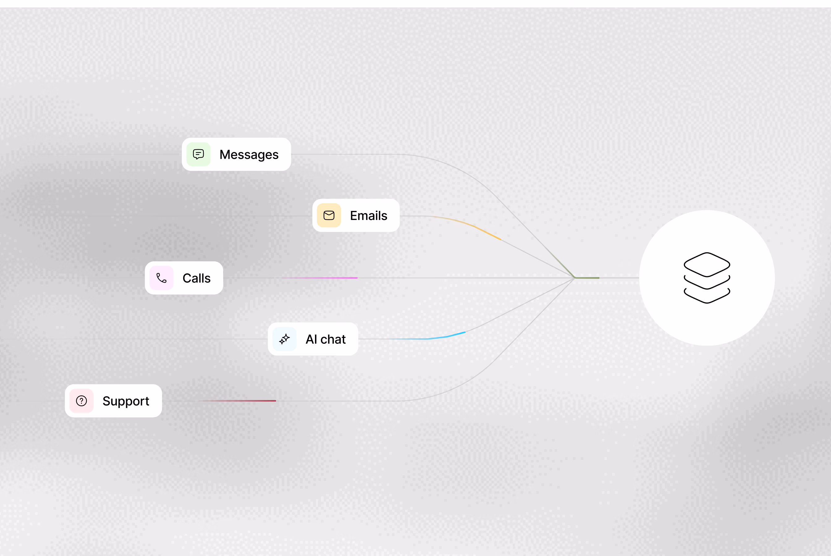 Diagram showing communication channels—Messages, Emails, Calls, AI chat, and Support—converging into a central layered icon.