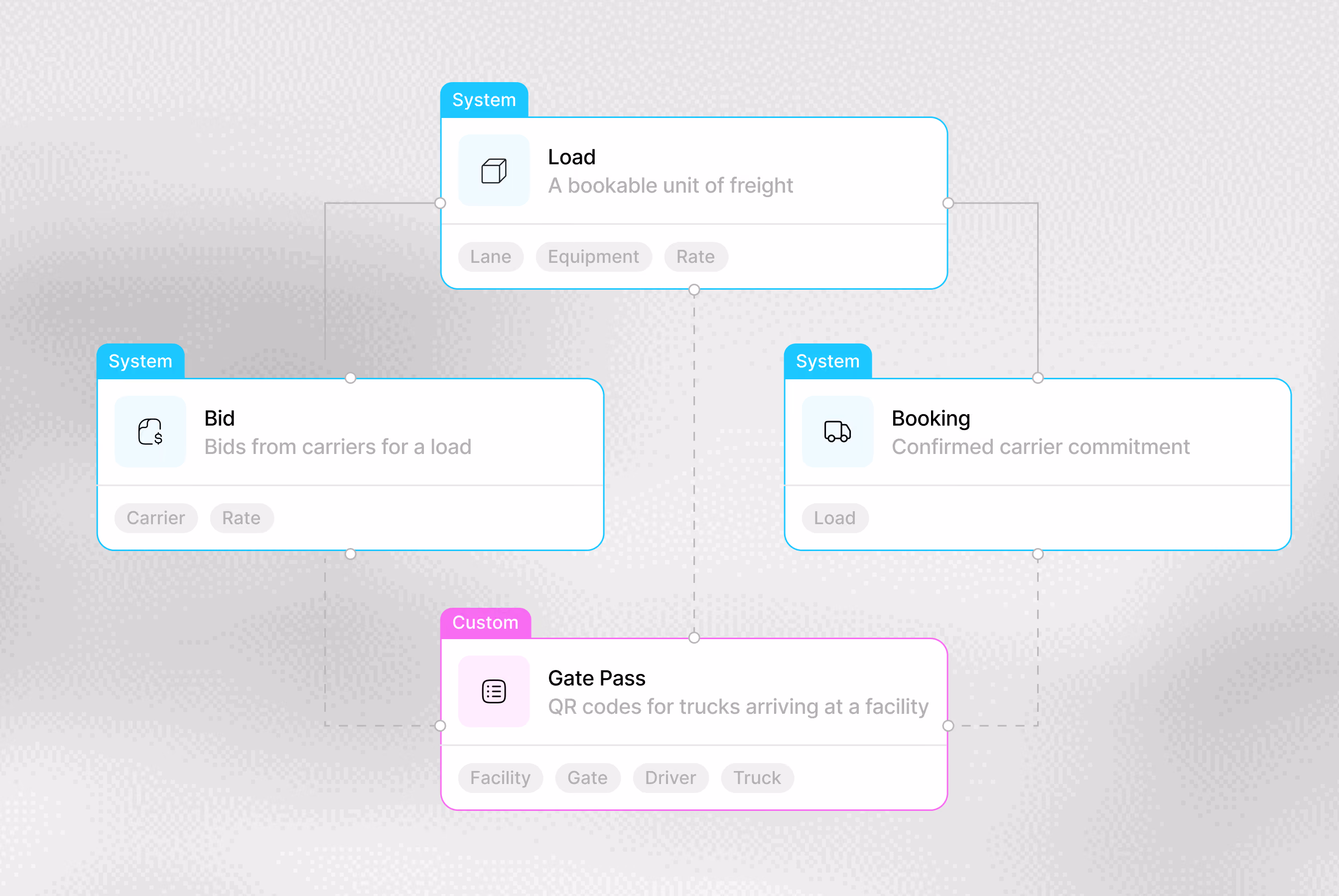 Diagram showing a data model with four system and custom entities: Load (a bookable freight unit), Bid (carrier bids for a load), Booking (confirmed carrier commitment), and Gate Pass (QR codes for trucks at facilities). Each entity has related tags such as Lane, Equipment, Rate, Carrier, Load, Facility, Gate, Driver, and Truck.