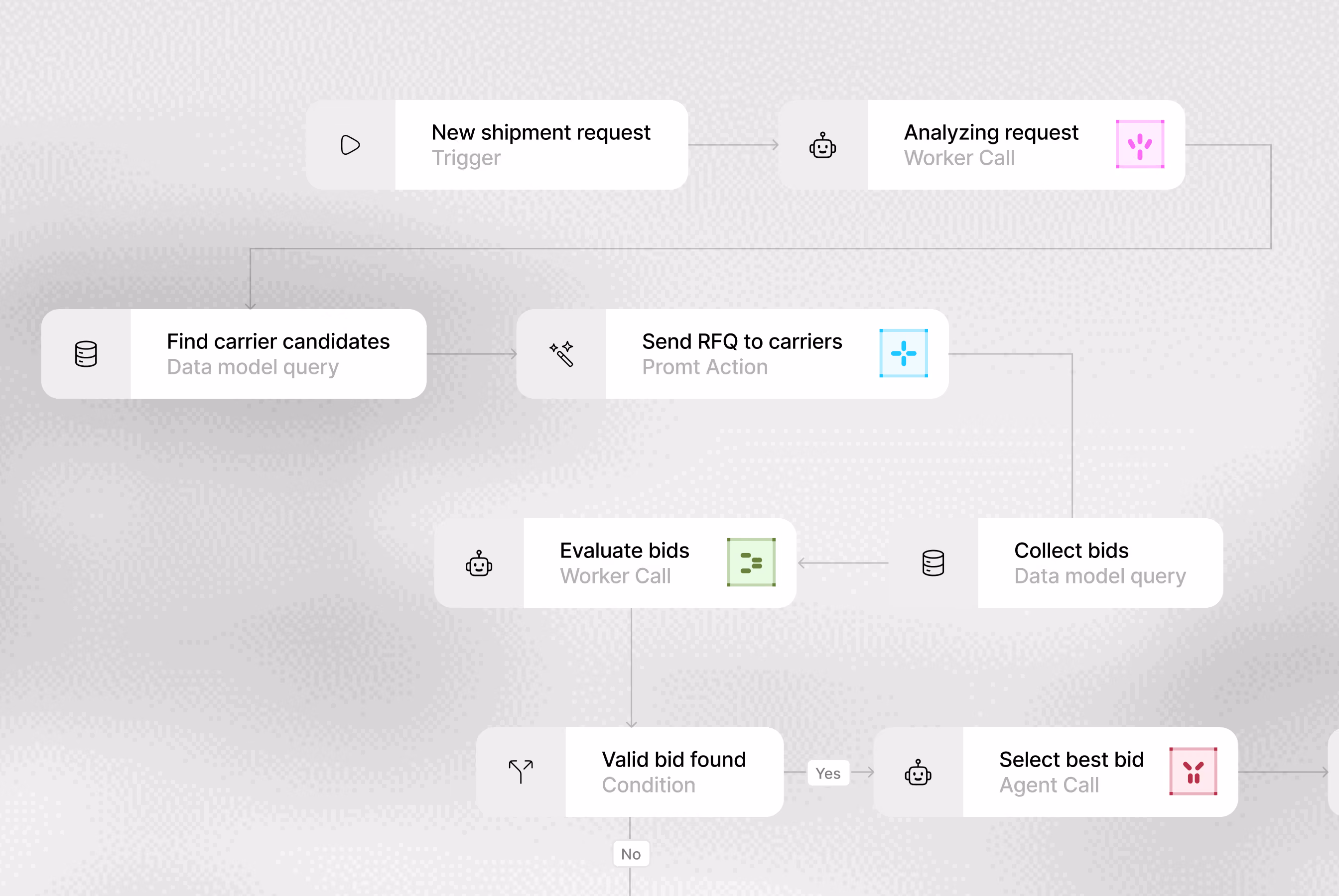 Flowchart diagram illustrating a shipment request process starting with 'New shipment request' as trigger, followed by 'Analyzing request' worker call. It branches to 'Find carrier candidates' data model query, then 'Send RFQ to carriers' prompt action. The process continues with 'Collect bids' data model query, 'Evaluate bids' worker call, and a condition 'Valid bid found' leading to 'Select best bid' agent call if yes.