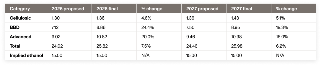 Table comparing proposed and final renewable volume obligations for 2026 and 2027 across four fuel categories. For 2026, the cellulosic mandate increased 4.6% to 1.36 billion gallons, bio-based diesel increased 24.4% to 8.86 billion gallons, advanced fuel increased 20% to 10.82 billion gallons, and total volumes increased 7.5% to 25.82 billion gallons. The conventional ethanol mandate held flat at 15 billion gallons for both years. For 2027, changes followed a similar pattern, with bio-based diesel increasing 19.3% to 8.95 billion gallons and total volumes increasing 6.2% to 25.98 billion gallons.