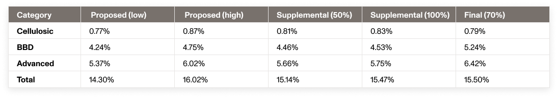 Table comparing 2026 renewable fuel percentage standards across five scenarios: proposed low, proposed high, supplemental at 50%, supplemental at 100%, and final at 70% small refinery exemption reallocation. The final rule set the bio-based diesel standard at 5.24%, the advanced fuel standard at 6.42%, and the total standard at 15.50% — above all proposed and supplemental scenarios for bio-based diesel and advanced fuel.