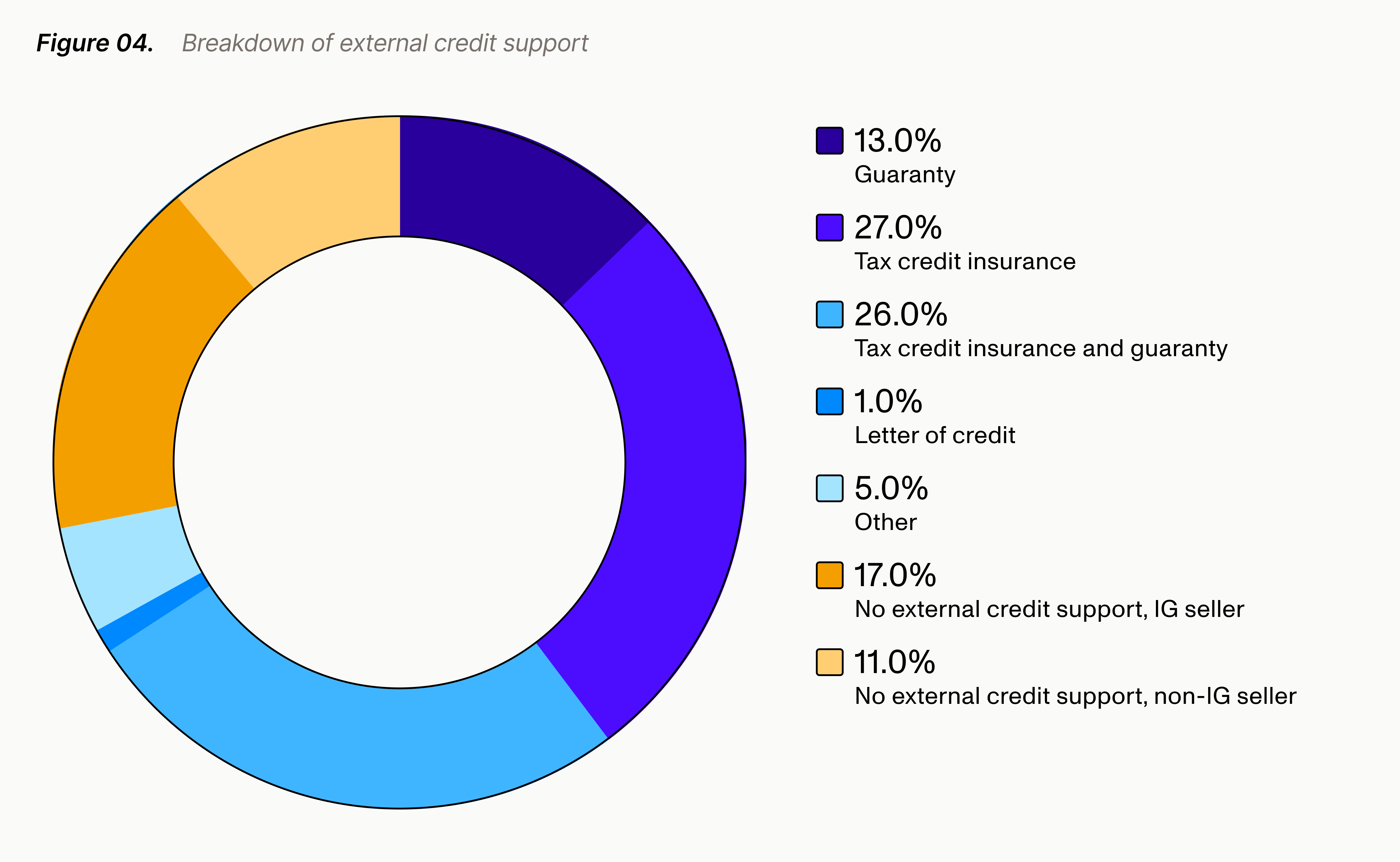 Donut chart showing a breakdown of external credit support in transferable tax credit transactions. The breakdown is as follows: Guaranty (13%), tax credit insurance (27%), tax credit insurance and guaranty (26%), letter of credit (1%), other (5%), no external credit support with investment-grade seller (17%), no external credit support with non-investment-grade seller (11%).