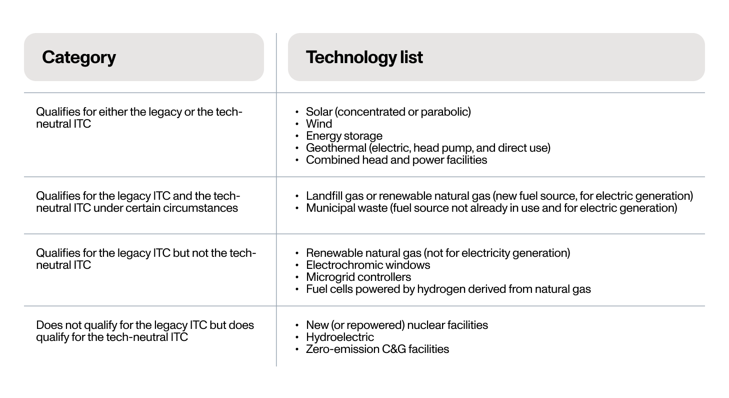 Explanation of which technologies qualify for §48 tech-neutral tax credits.