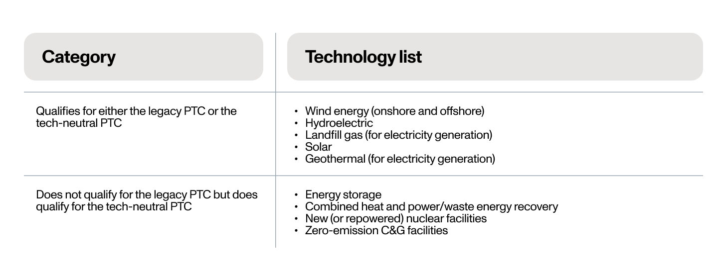 Explanation of which technologies qualify for Section 45 tech-neutral tax credits.