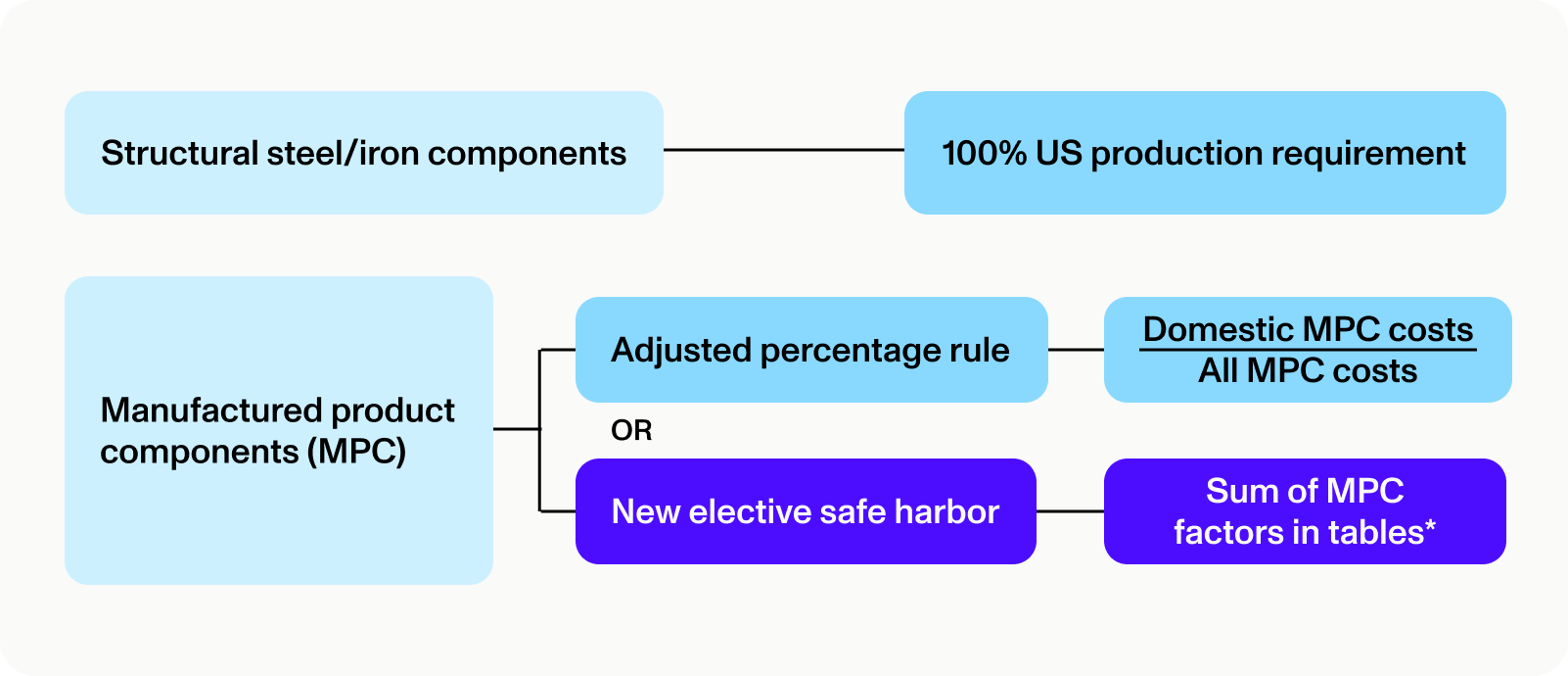 Pathway number one: Structural steel/iron components must meet a 100% US production requirement. Pathway number 2: Manufactured product components must meet the adjusted percentage rule detailed above OR claim the new elective safe harbor.