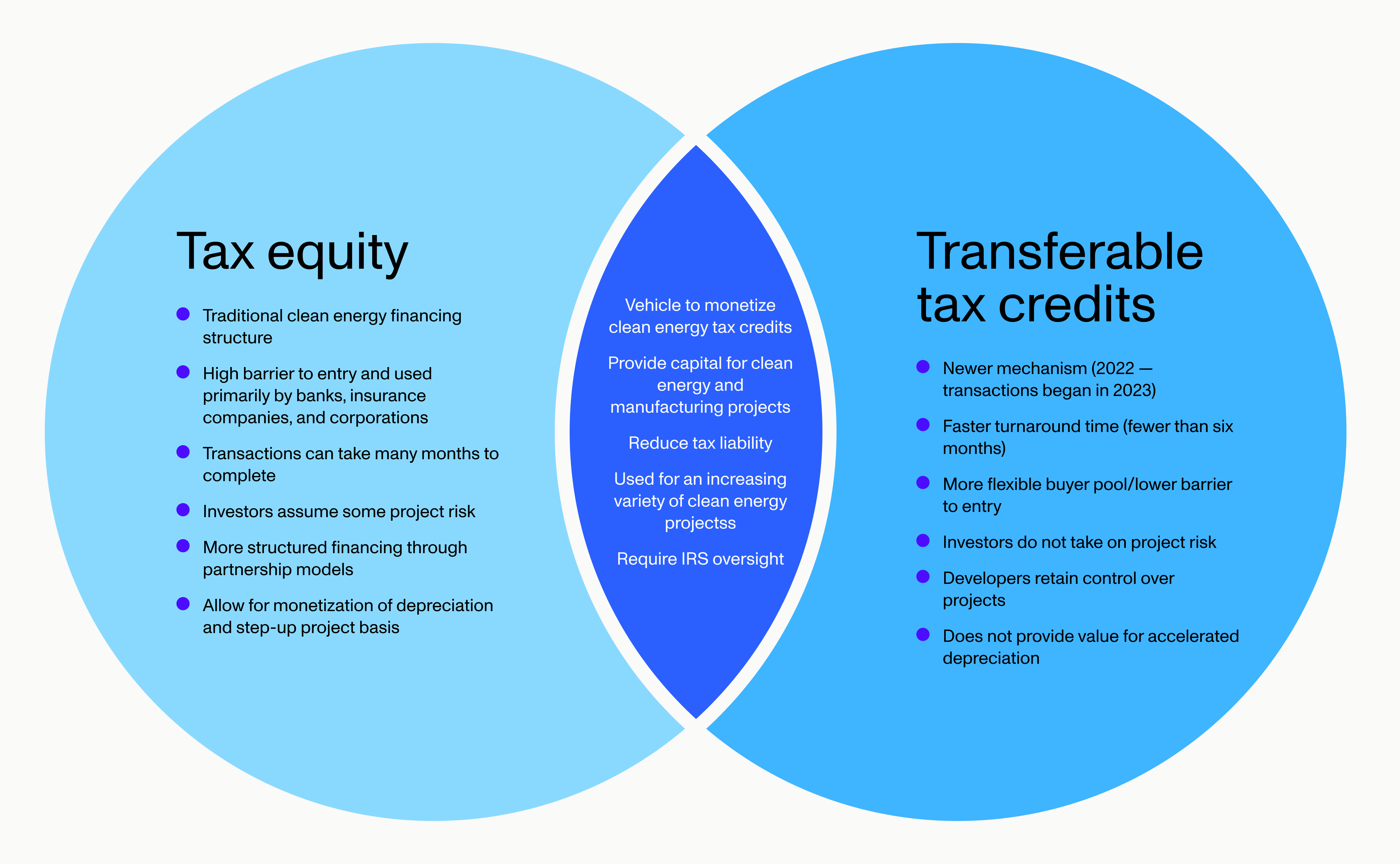 Venn diagram comparing tax equity and transferable tax credits, as described below.