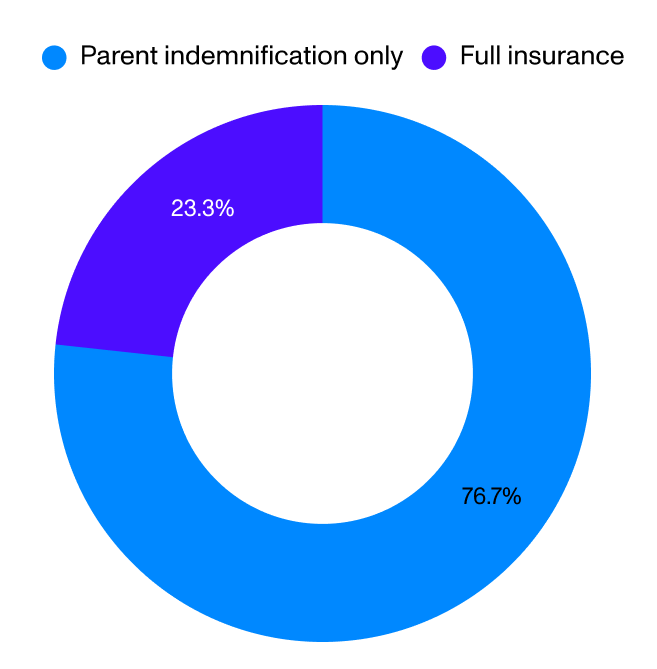 Insurance coverage for §45X deals in 2024 (as explained above)