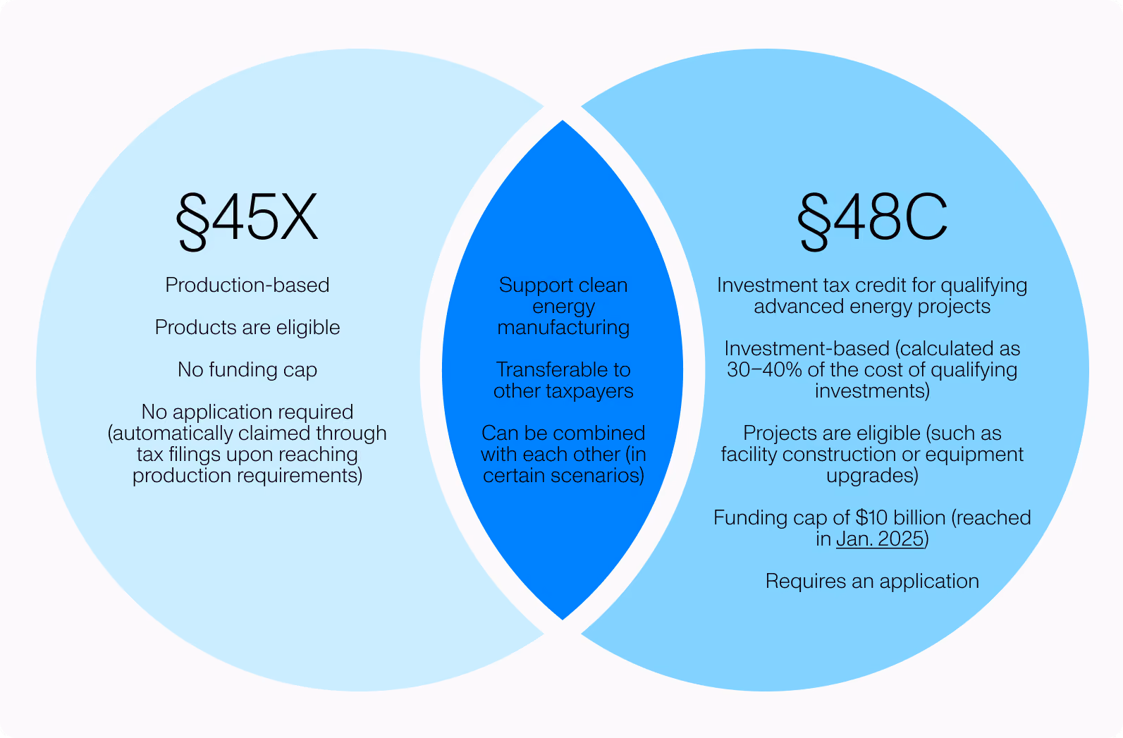 Venn diagram showing the differences and overlap between 45X and 48C tax credits
