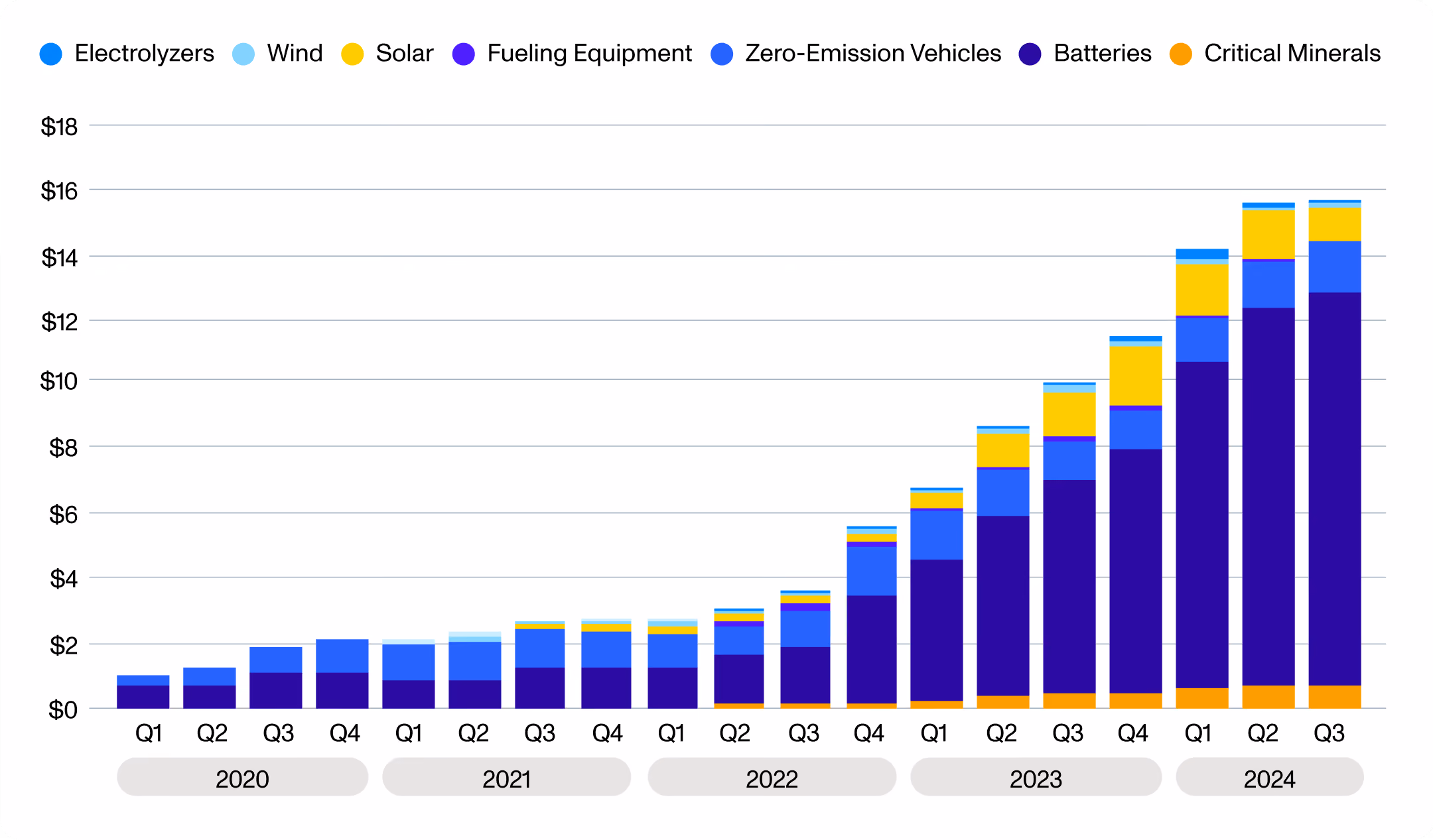 Graph showing how manufacturing investments in different technologies have increased over time.