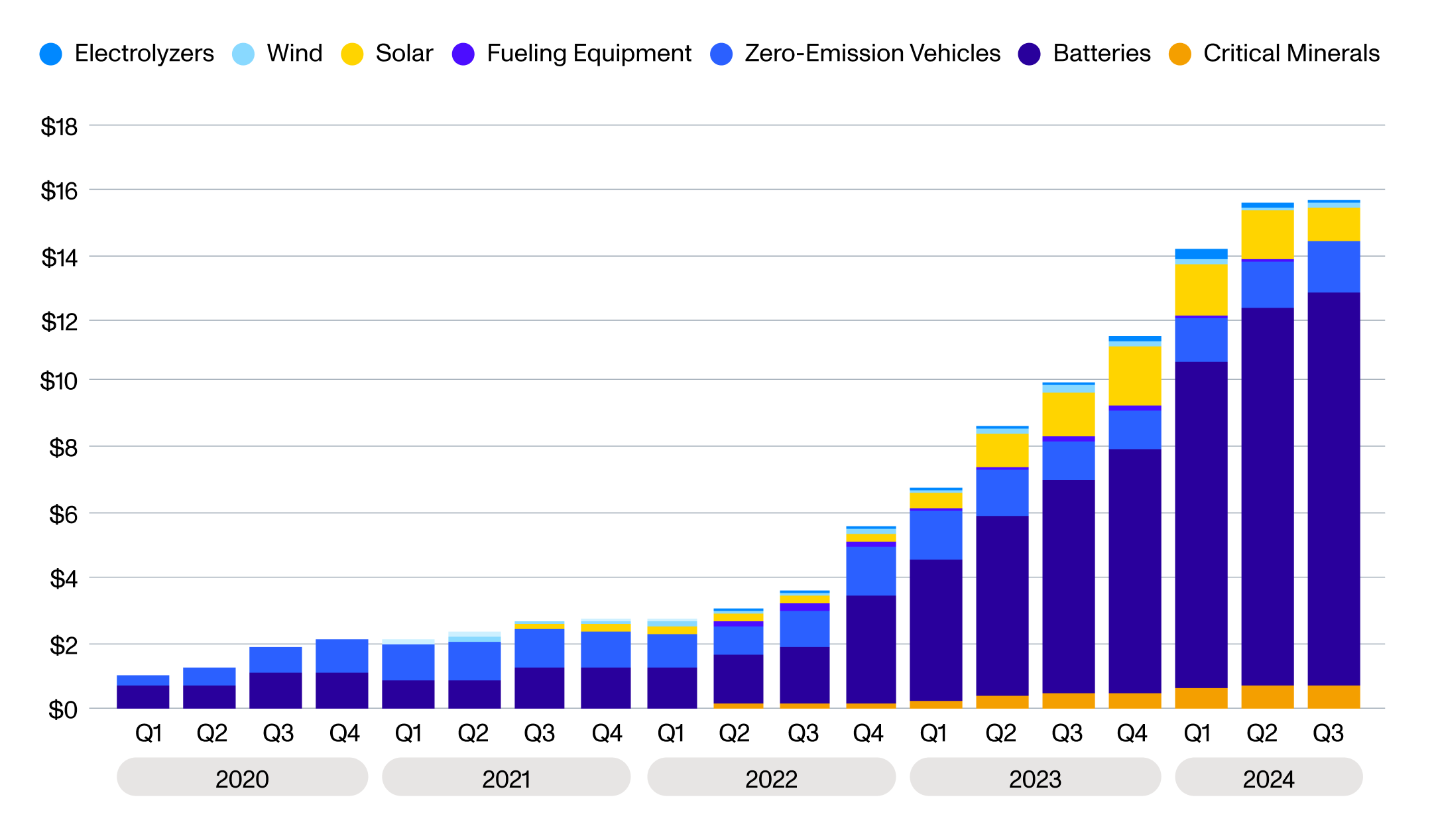 Graph showing how manufacturing investments in different technologies have increased over time.
