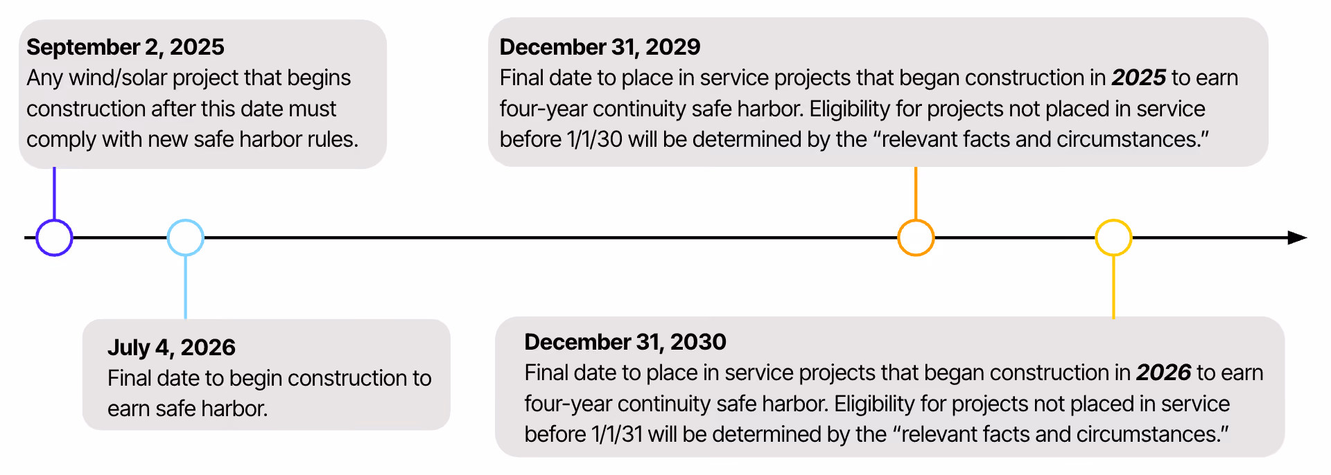 Timeline showing deadlines for various safe harbor qualifications