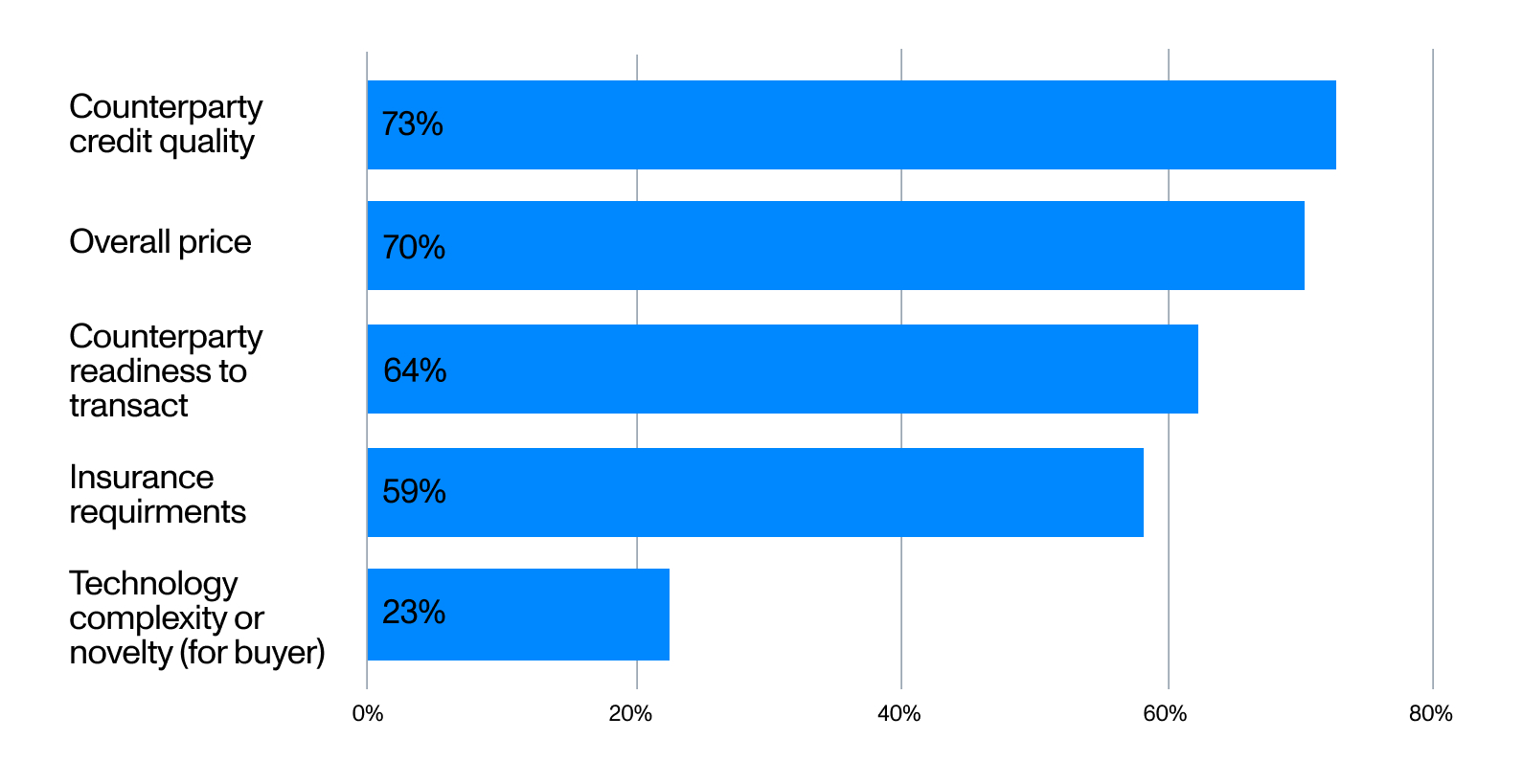 Key factors buyers and advisors consider when evaluating credits. 73% counterparty credit quality, 70% overall price, 64% counterparty readiness to transact, 59% insurance requirements, and 23% technology complexity or novelty.