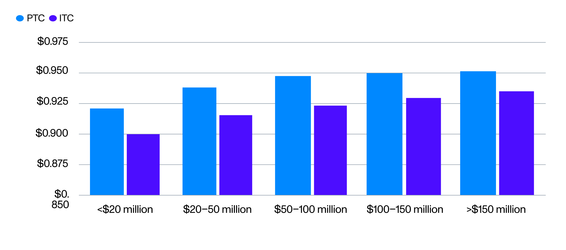 2024 ITC and PTC pricing. Under $20 million, ITC $0.900 and PTC $0.921, between $20 million and $50 million, ITC $0.915 and PTC $0.938, between $50 million and $100 million, ITC $0.924 and PTC $0.948, between $100 million and $150 million, ITC $0.930 and PTC $0.950,and over $150 million, ITC $0.935 and PTC $0.952
