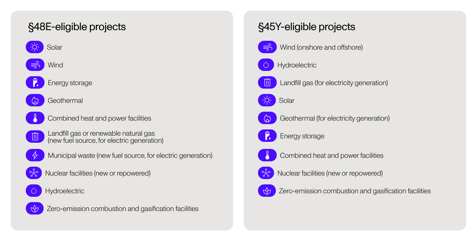 Projects eligible for the 48E ITC and 45Y PTC, as described a