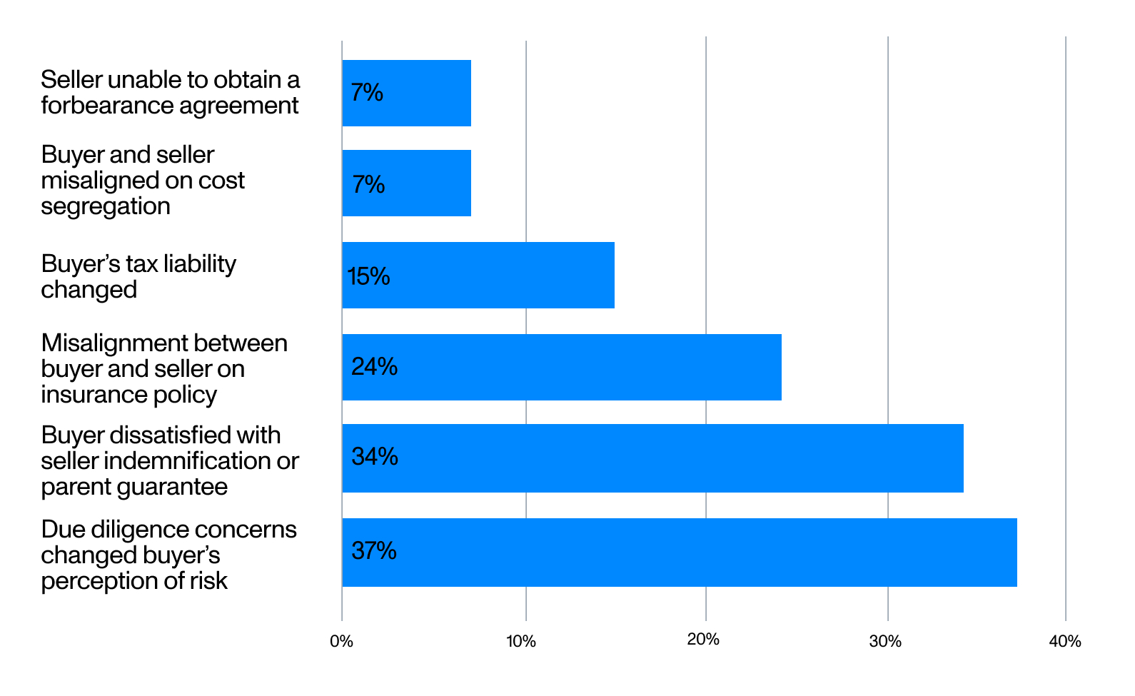 Graph showing the leading slowdowns while selling tax credits, as explained in the text above