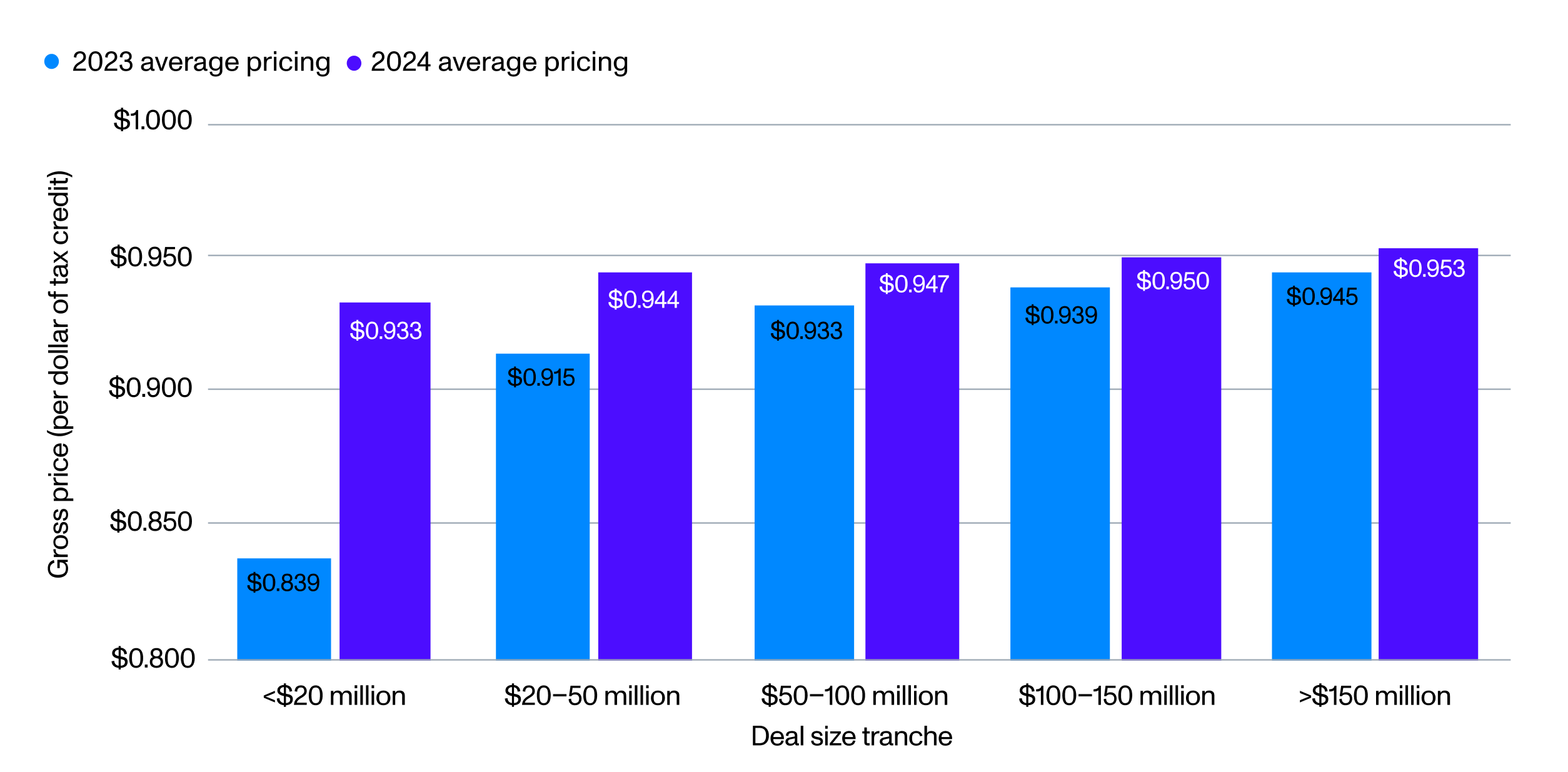 Bar chart showing the average pricing in 2023 versus 2024 for advanced manufacturing production tax credits across various deal size tranches
