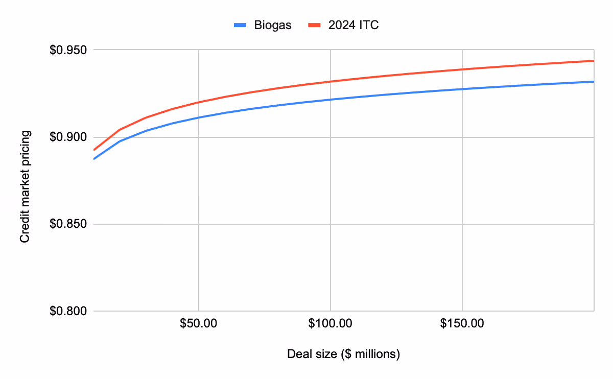 renewable natural gas ITC pricing curve