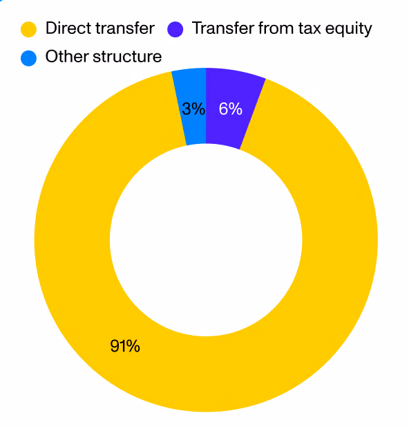 Pie chart showing the seller structure for production tax credit deals in 2024