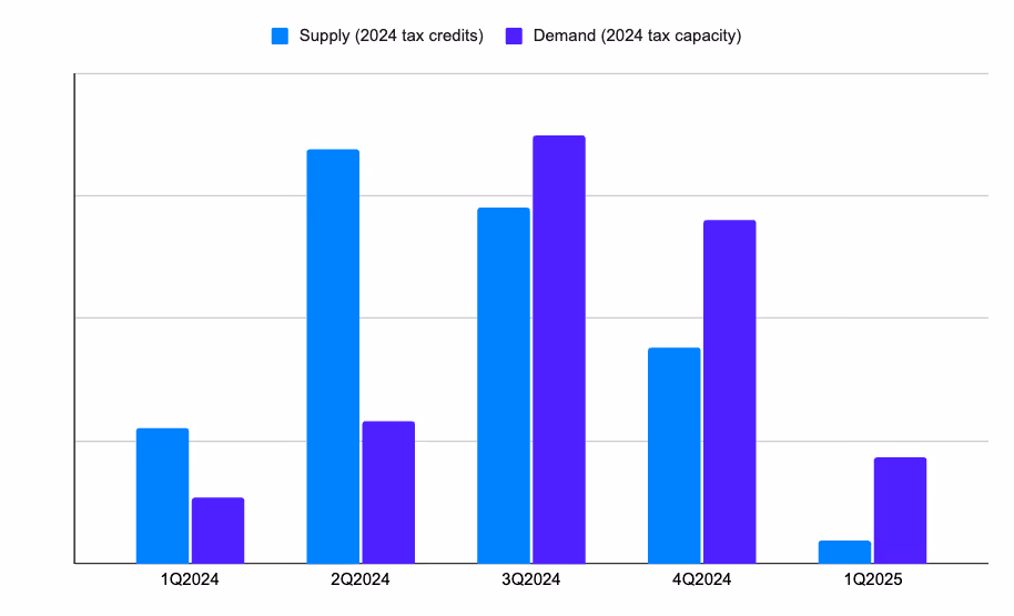Bar chart contrasting supply and demand for 2024 tax credits over the course of 2024 and early 2025.