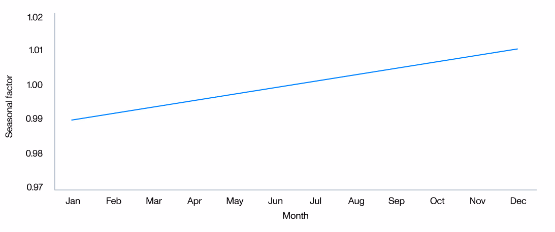 Line chart showing the seasonal trends for production tax credit pricing, as discussed above.