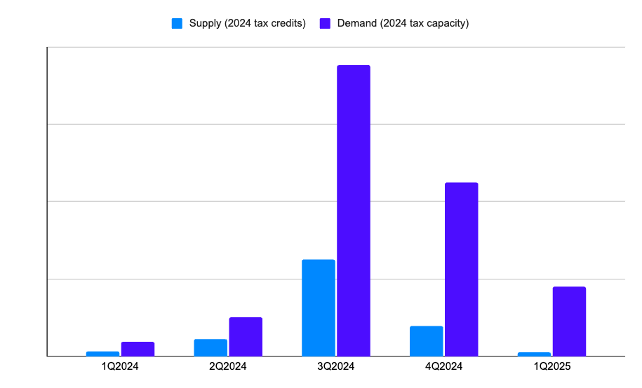 Bar chart comparing supply and demand for premium 2024 production tax credits